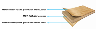 Линия ламинирования плит формата 2800х2070 мм слои