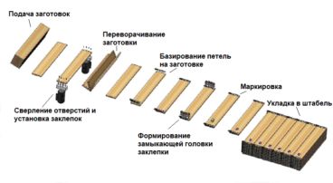 Выполняемые операции на автоматической линии по изготовлению паллетных бортов SF406